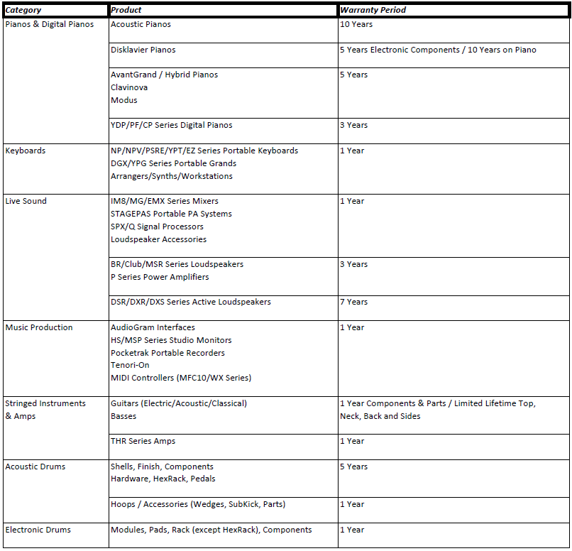 Warranty Period for Yamaha Products. Yamaha United States